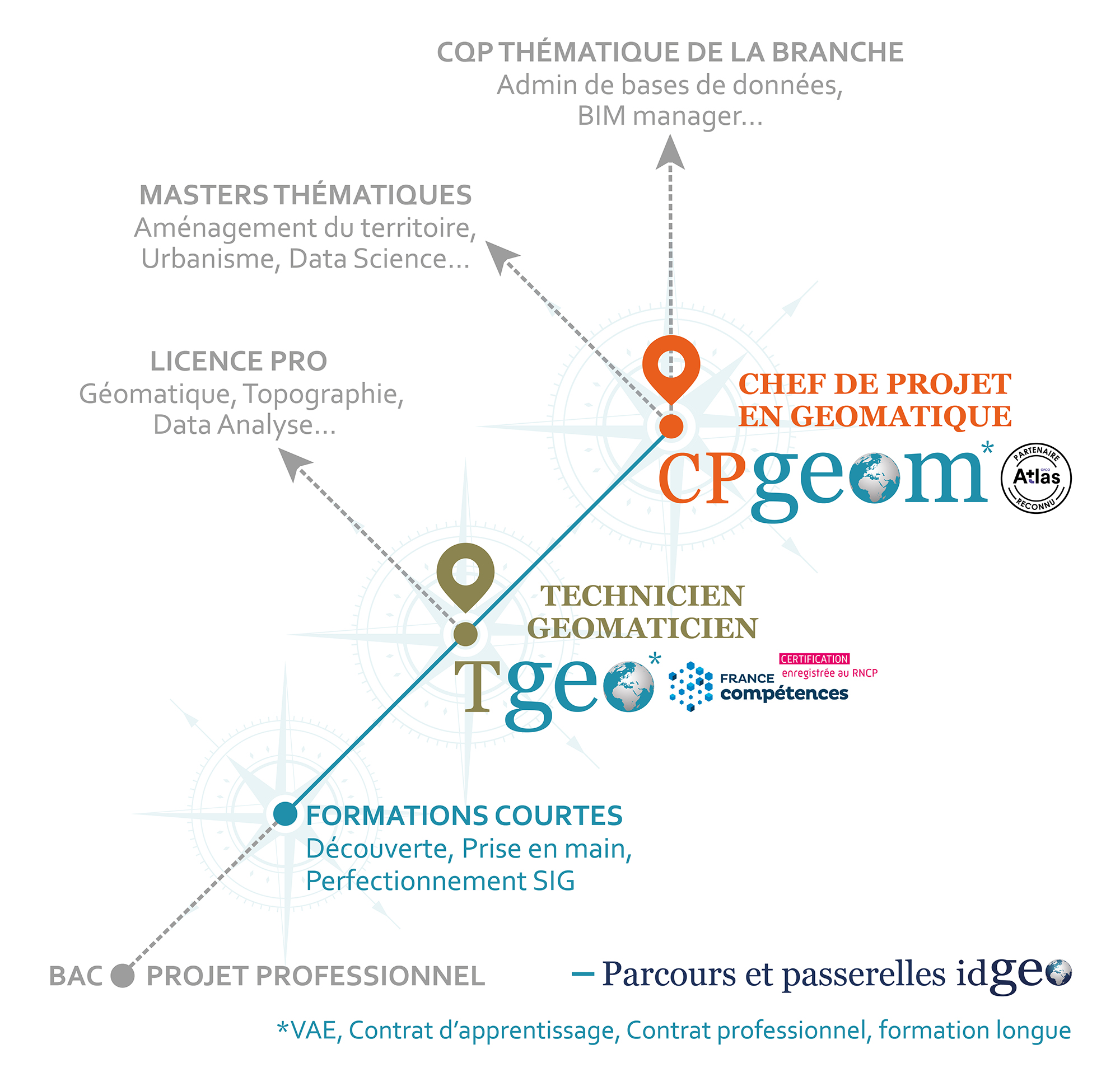 Scéma fleche croisante ,avancé dans la branche géomatique : Bac puis TSSIG ,ensuite  CQP GEOM pour finir Data Science, Data analyst,Bim,GéometètreTopo ou Géostastiques